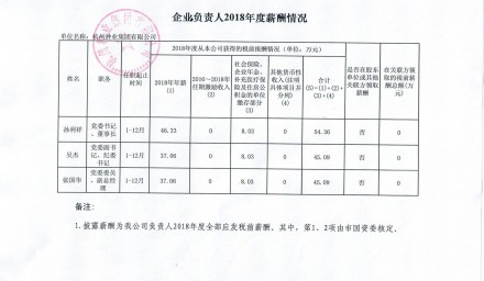 企业负责人2018年度薪酬情况公告