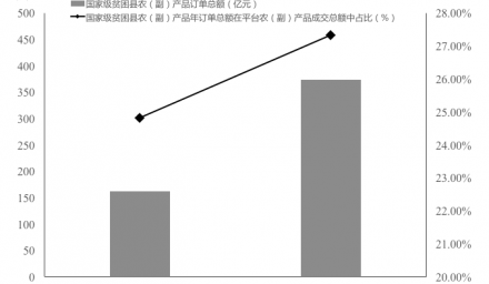 中国深度贫困地区农产品电商报告（2020）