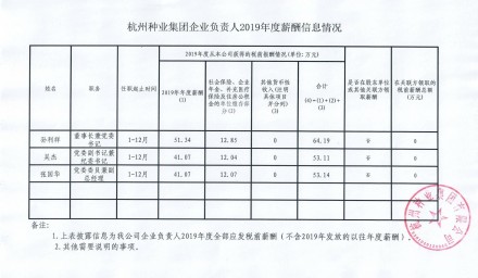 杭州种业集团企业负责人2019年度薪酬信息情况